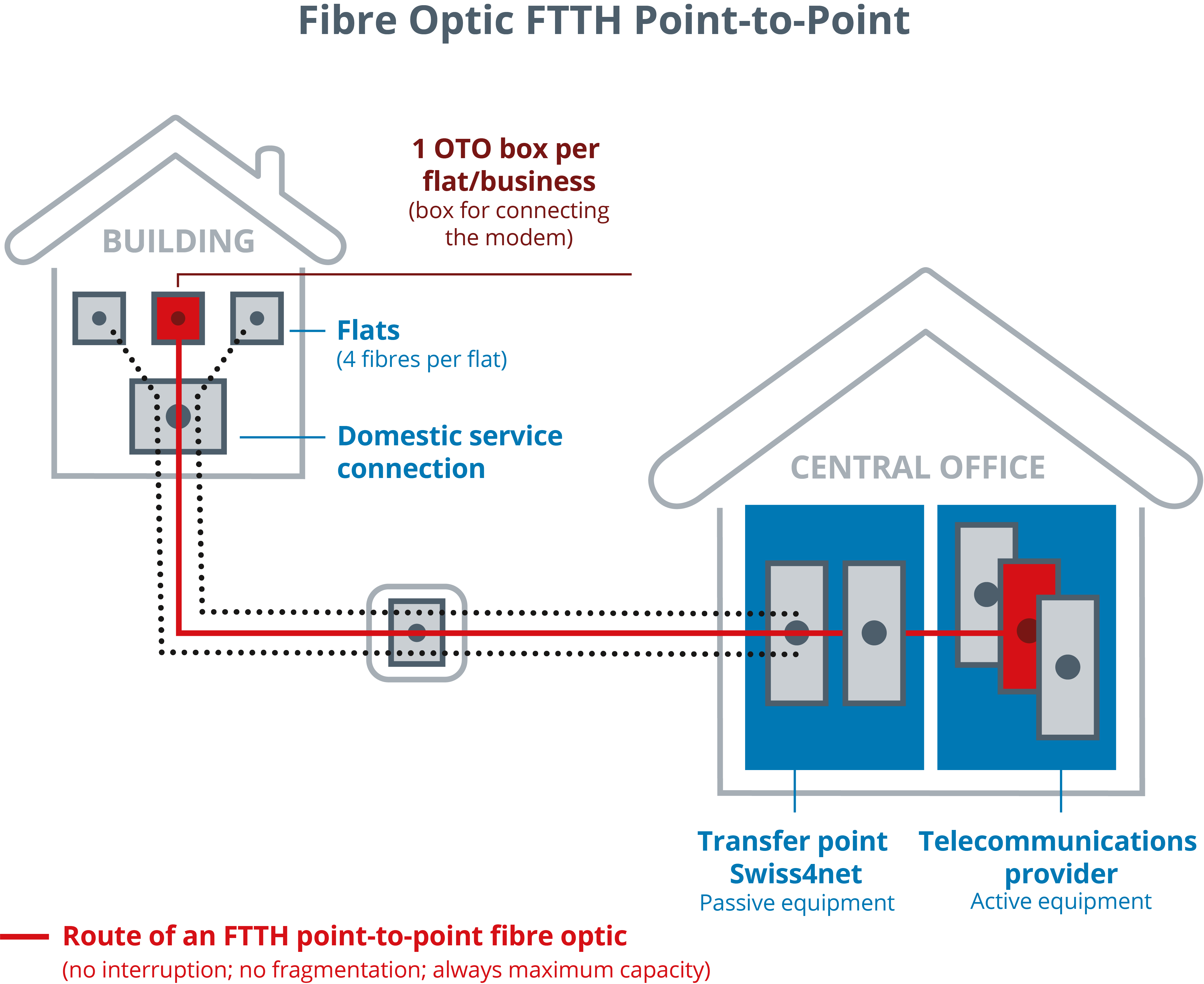 Diagram of a point-to-point FTTH fiber optic network with one OTO outlet per unit, building connection box, and Swiss4net handover point.